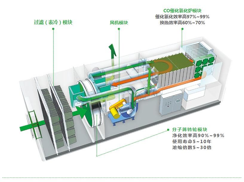 催化燃燒設備的優點是什么？